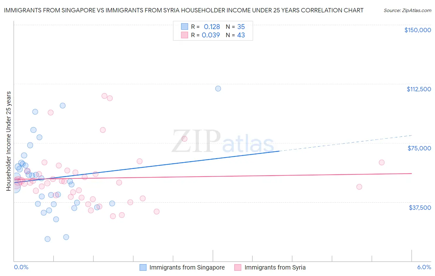Immigrants from Singapore vs Immigrants from Syria Householder Income Under 25 years