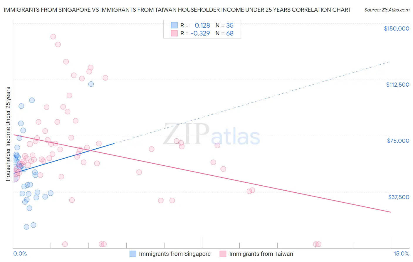Immigrants from Singapore vs Immigrants from Taiwan Householder Income Under 25 years