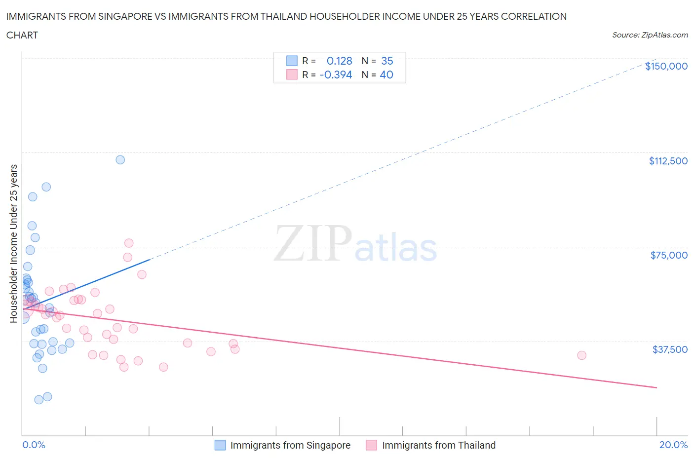 Immigrants from Singapore vs Immigrants from Thailand Householder Income Under 25 years