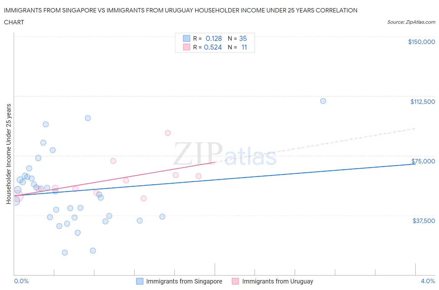 Immigrants from Singapore vs Immigrants from Uruguay Householder Income Under 25 years