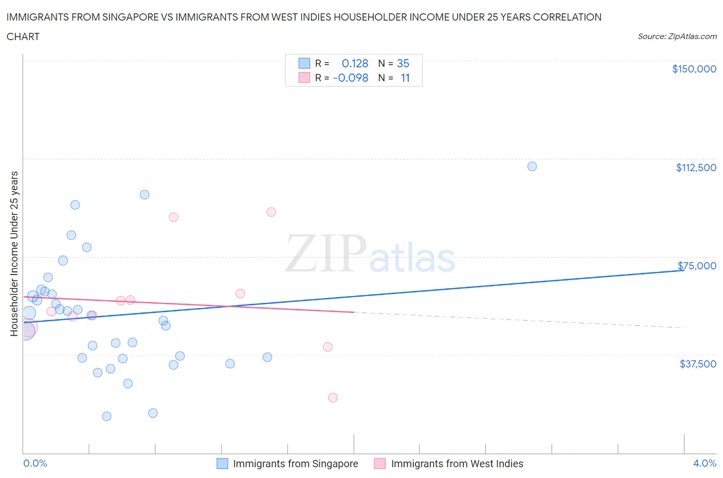 Immigrants from Singapore vs Immigrants from West Indies Householder Income Under 25 years