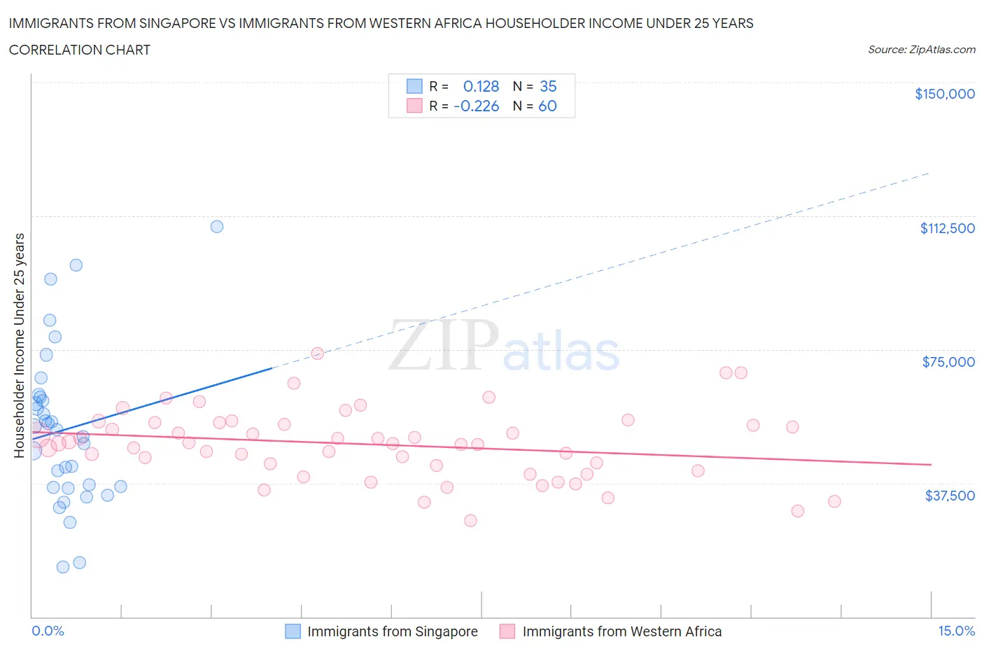 Immigrants from Singapore vs Immigrants from Western Africa Householder Income Under 25 years