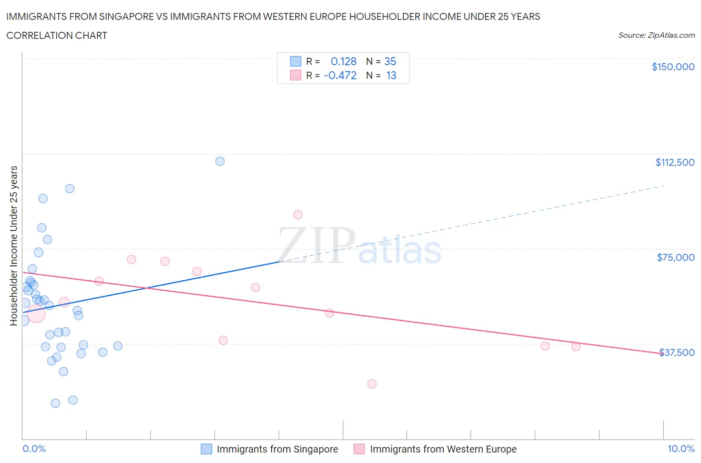Immigrants from Singapore vs Immigrants from Western Europe Householder Income Under 25 years