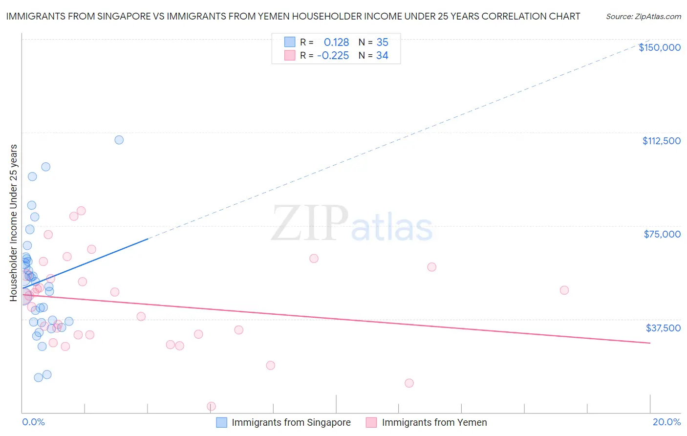 Immigrants from Singapore vs Immigrants from Yemen Householder Income Under 25 years