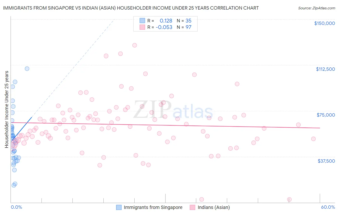 Immigrants from Singapore vs Indian (Asian) Householder Income Under 25 years