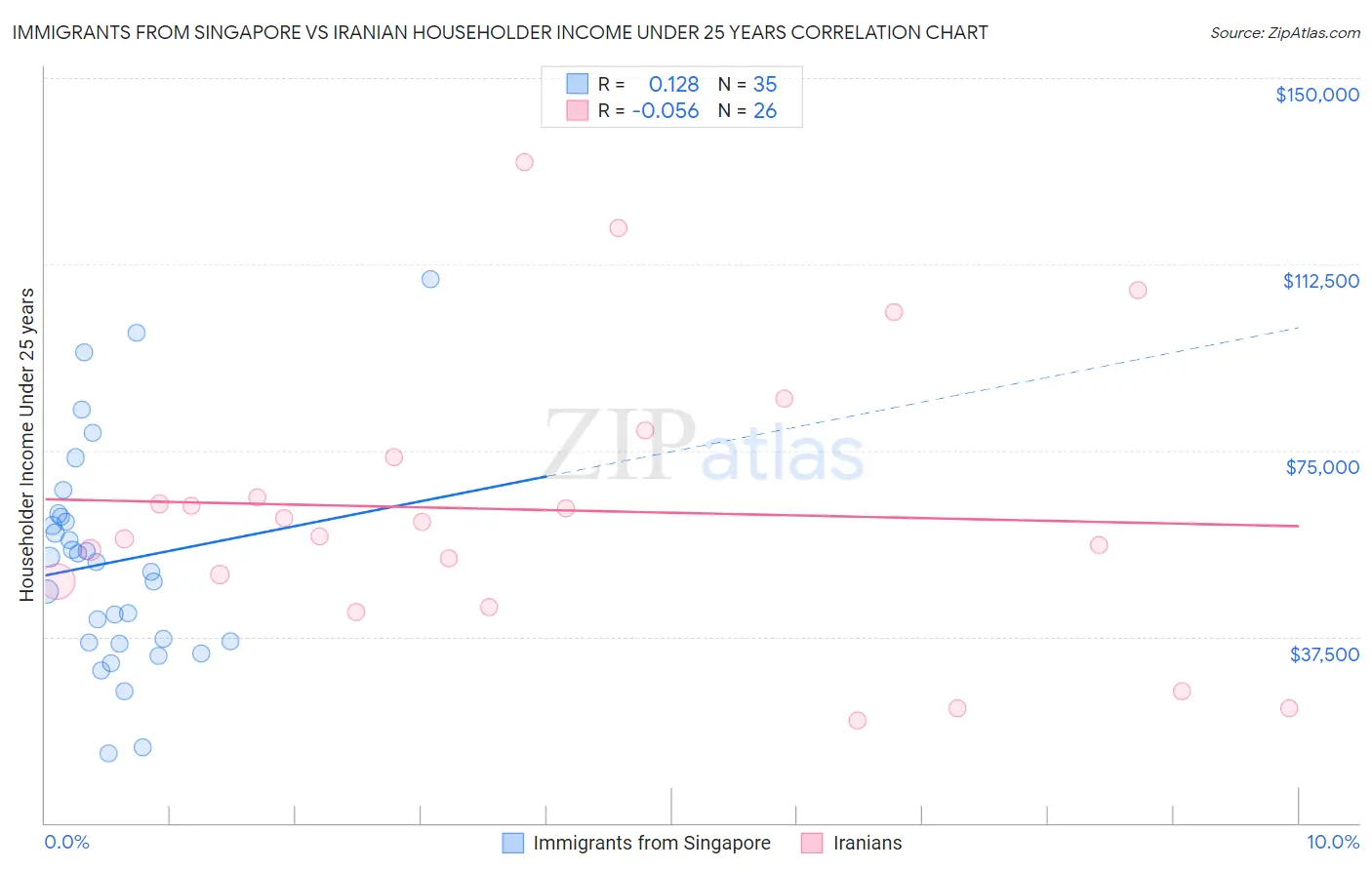 Immigrants from Singapore vs Iranian Householder Income Under 25 years