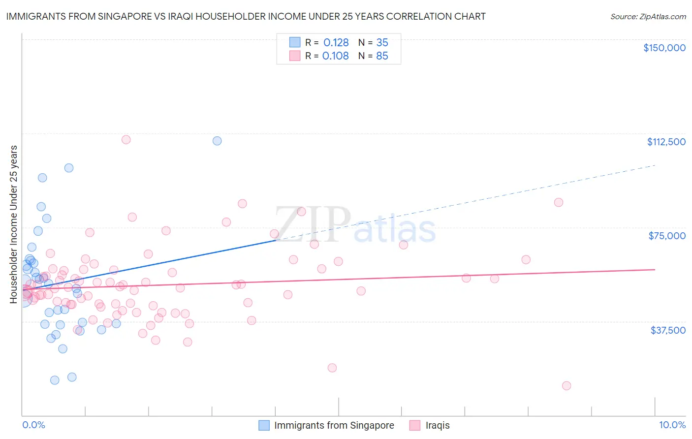 Immigrants from Singapore vs Iraqi Householder Income Under 25 years