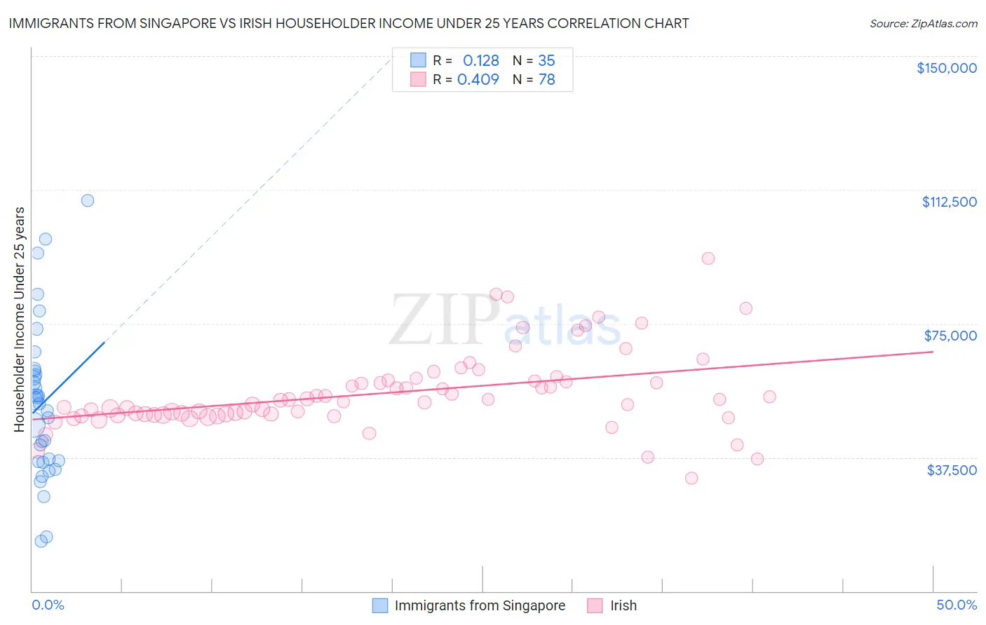 Immigrants from Singapore vs Irish Householder Income Under 25 years