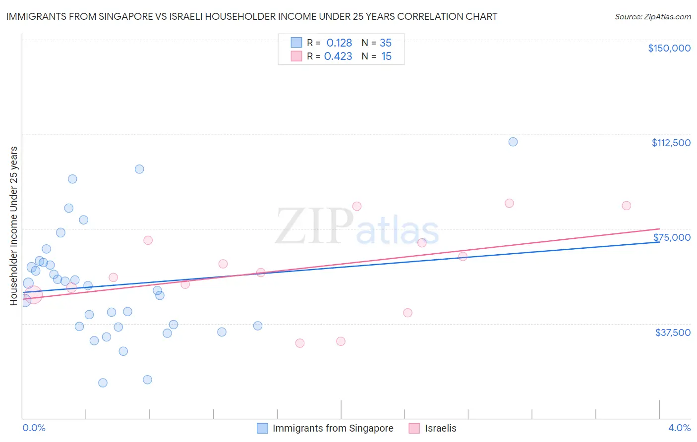 Immigrants from Singapore vs Israeli Householder Income Under 25 years