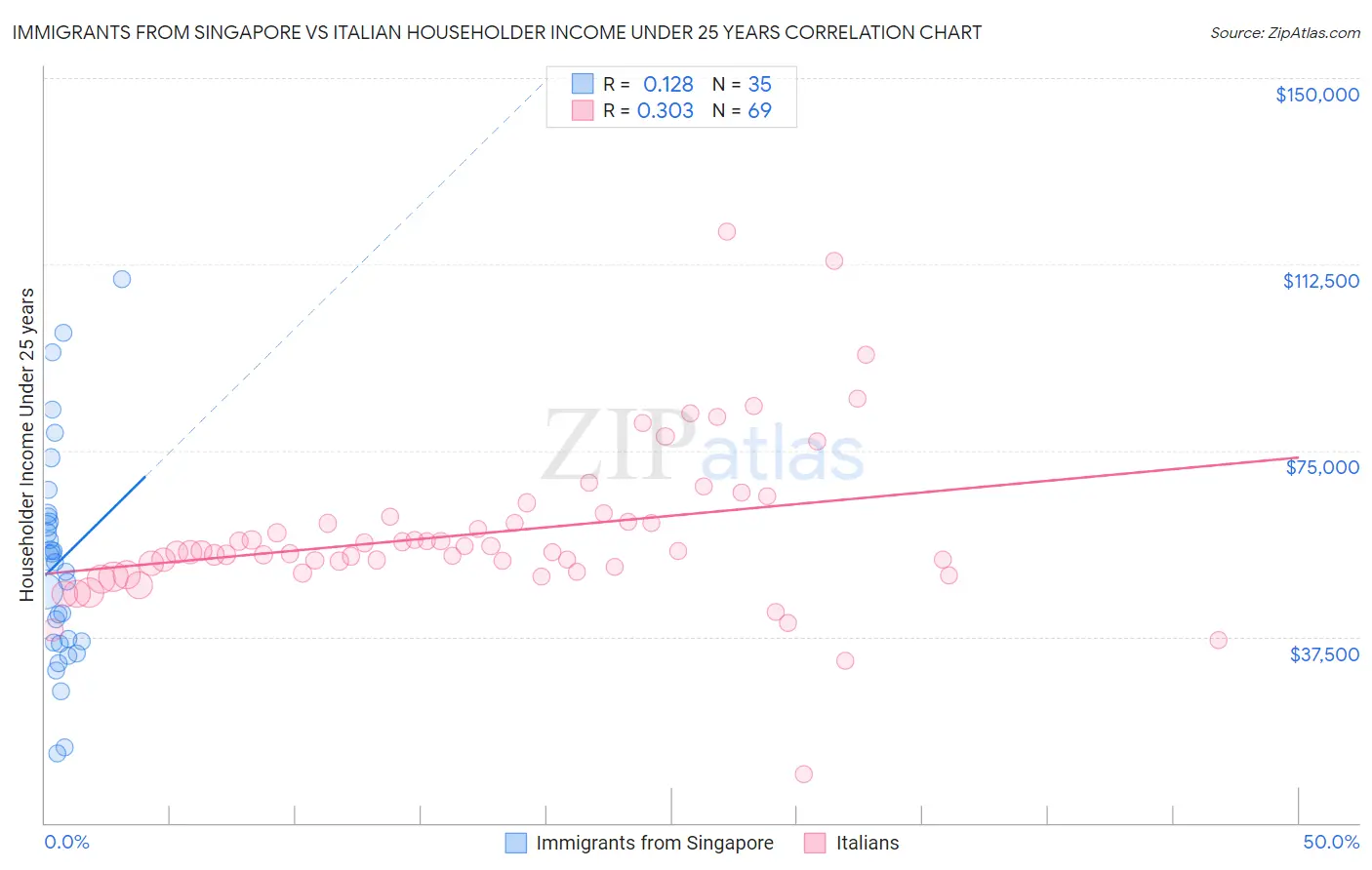 Immigrants from Singapore vs Italian Householder Income Under 25 years