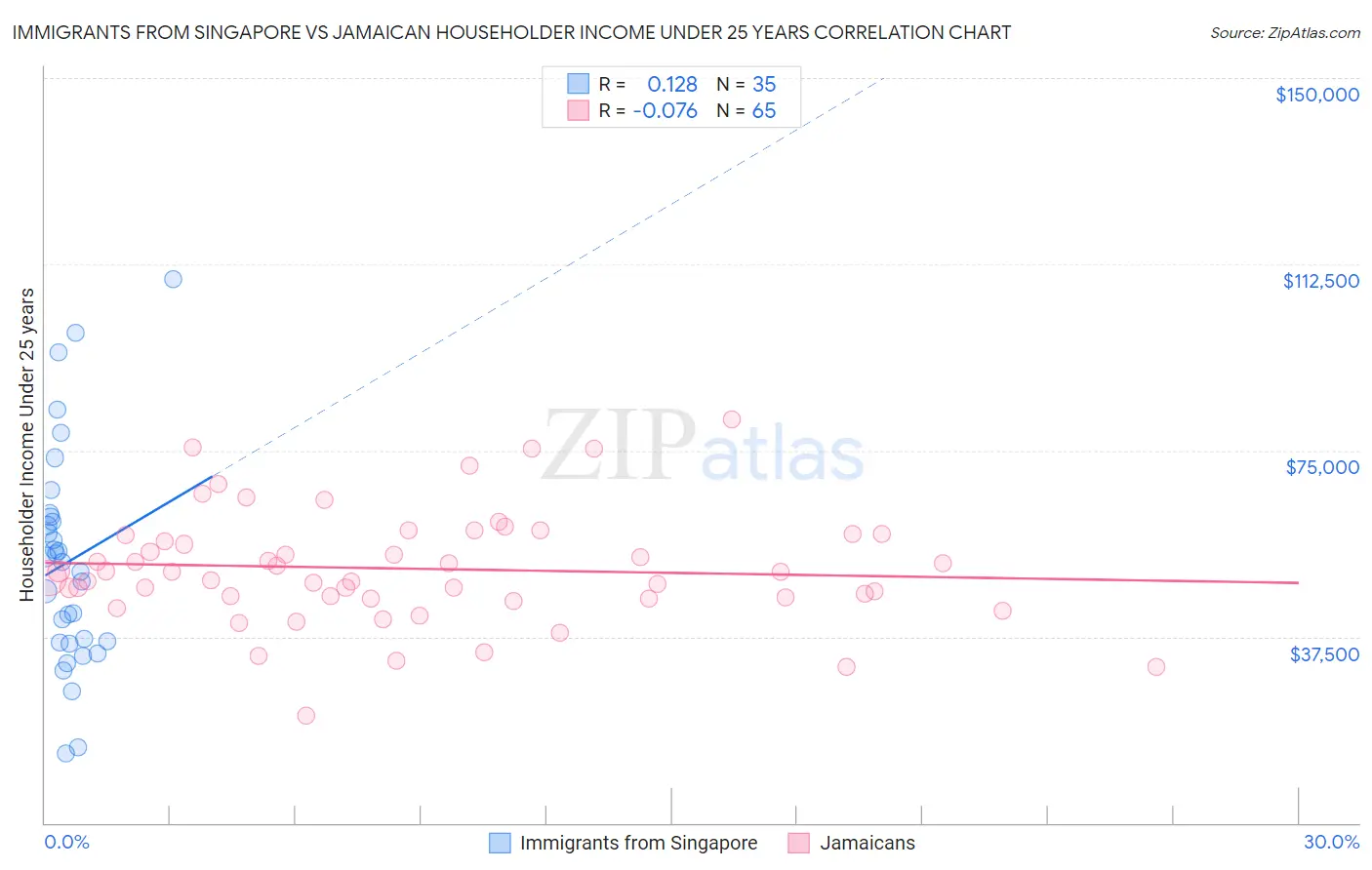 Immigrants from Singapore vs Jamaican Householder Income Under 25 years