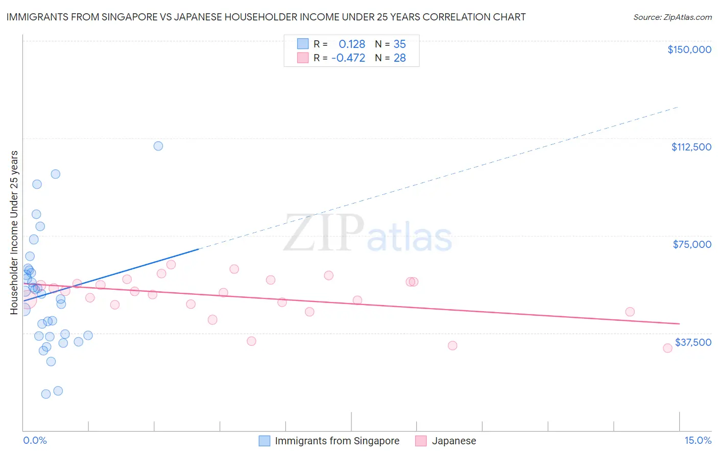 Immigrants from Singapore vs Japanese Householder Income Under 25 years