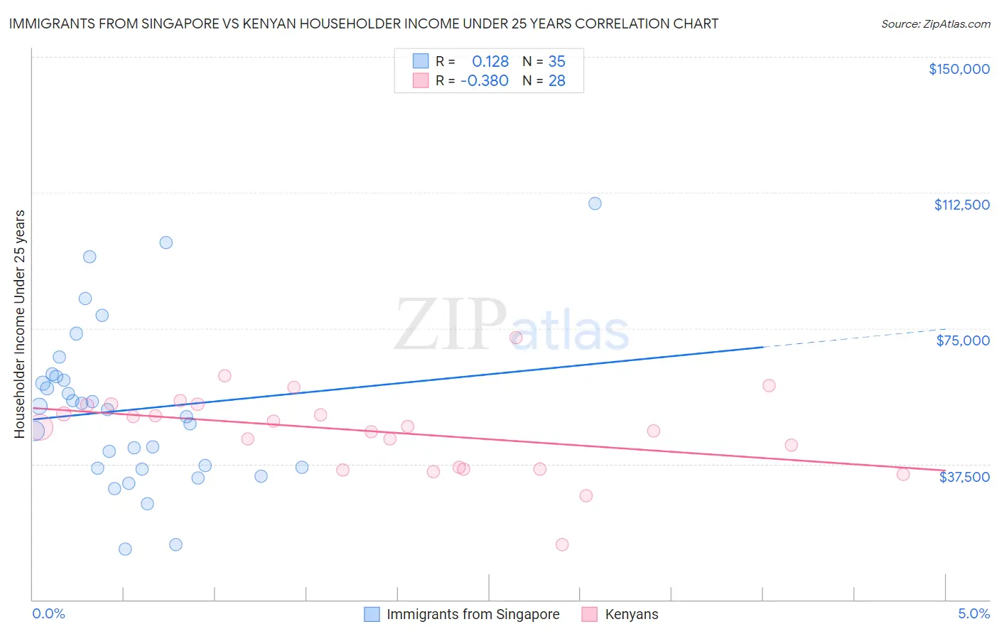 Immigrants from Singapore vs Kenyan Householder Income Under 25 years