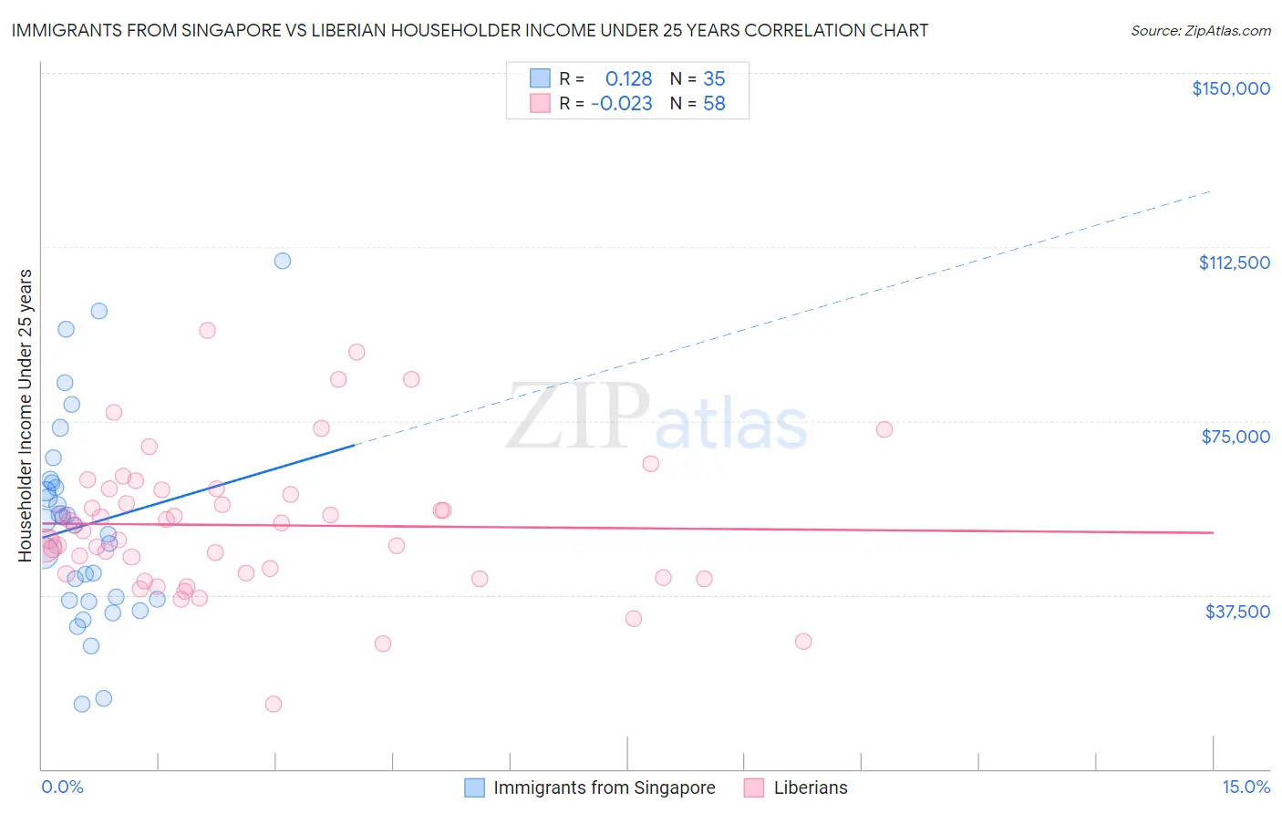 Immigrants from Singapore vs Liberian Householder Income Under 25 years