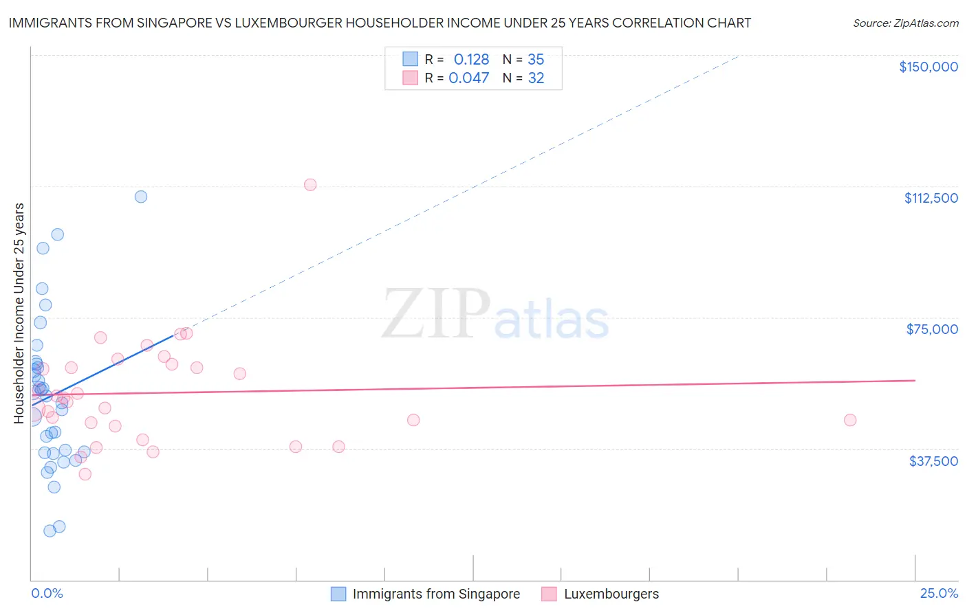 Immigrants from Singapore vs Luxembourger Householder Income Under 25 years