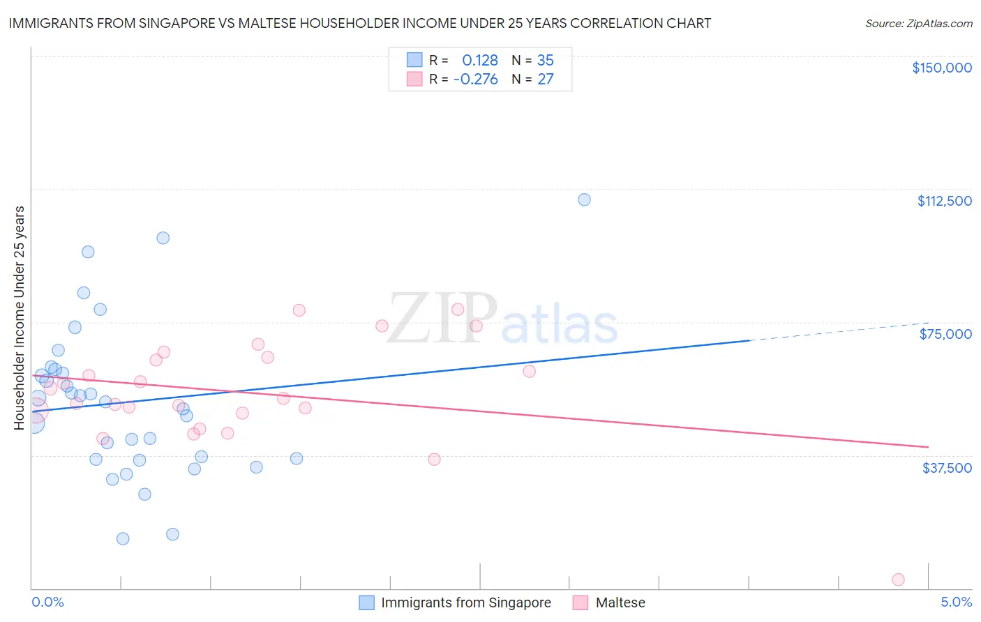 Immigrants from Singapore vs Maltese Householder Income Under 25 years