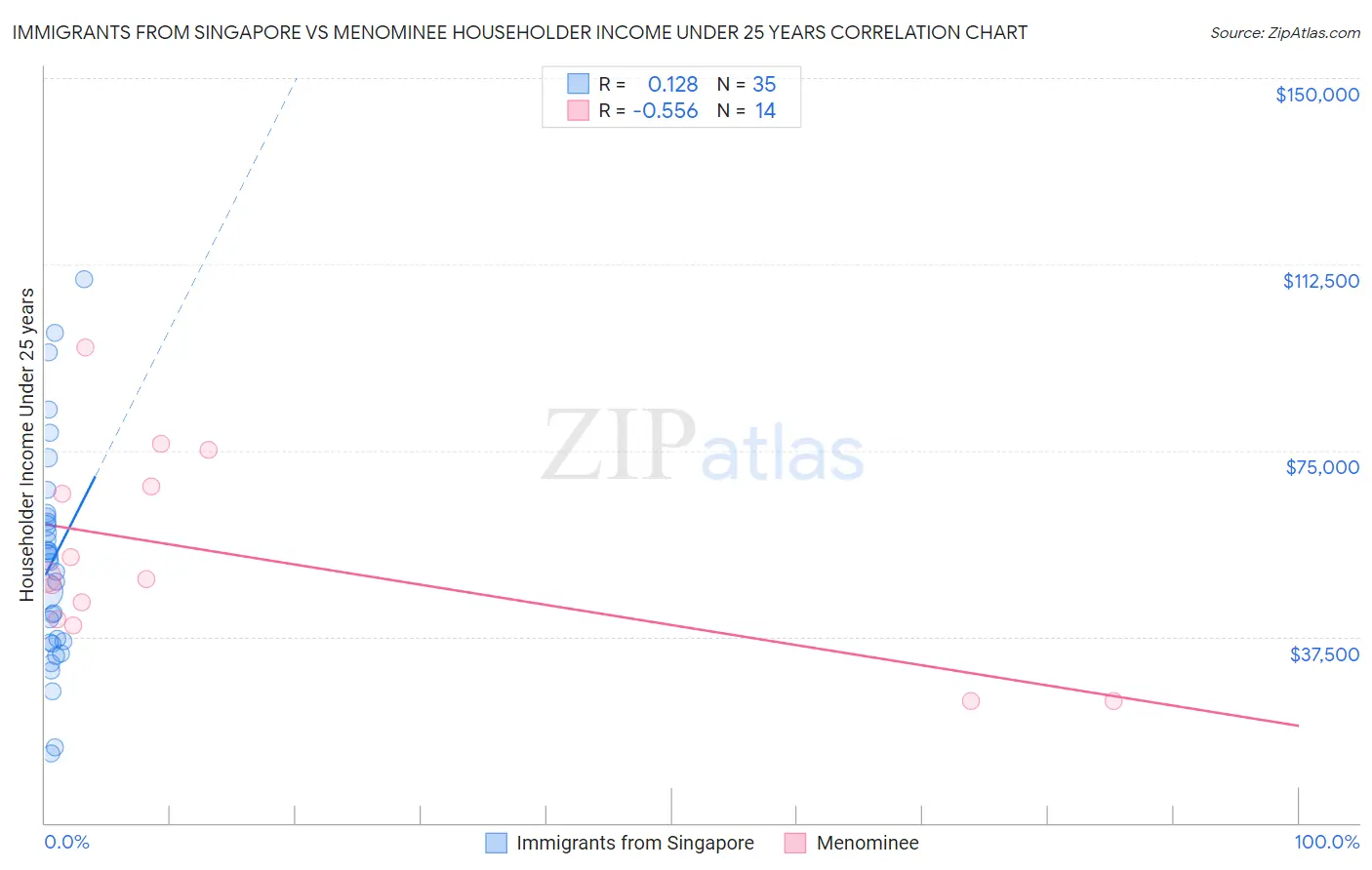 Immigrants from Singapore vs Menominee Householder Income Under 25 years