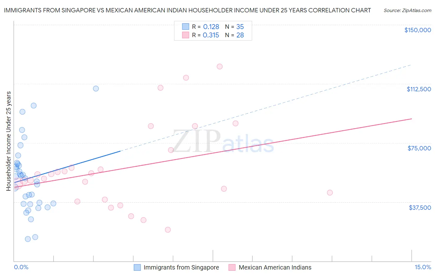 Immigrants from Singapore vs Mexican American Indian Householder Income Under 25 years