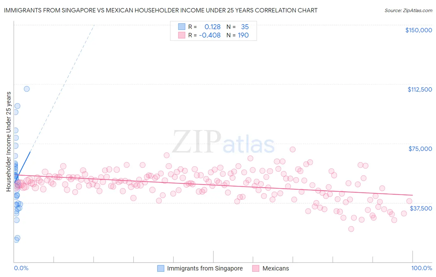 Immigrants from Singapore vs Mexican Householder Income Under 25 years
