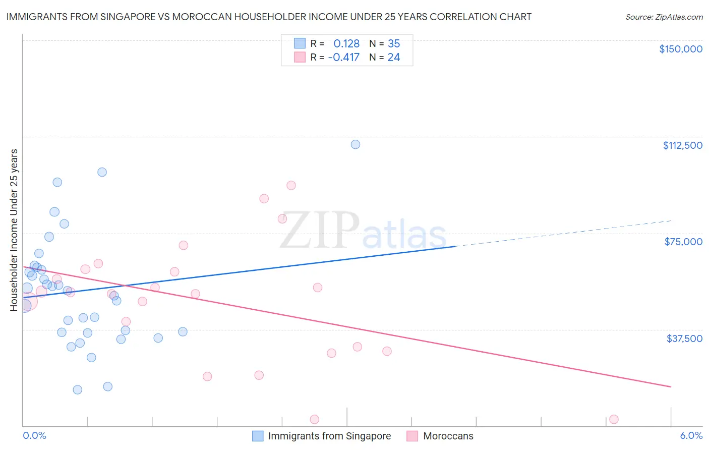 Immigrants from Singapore vs Moroccan Householder Income Under 25 years