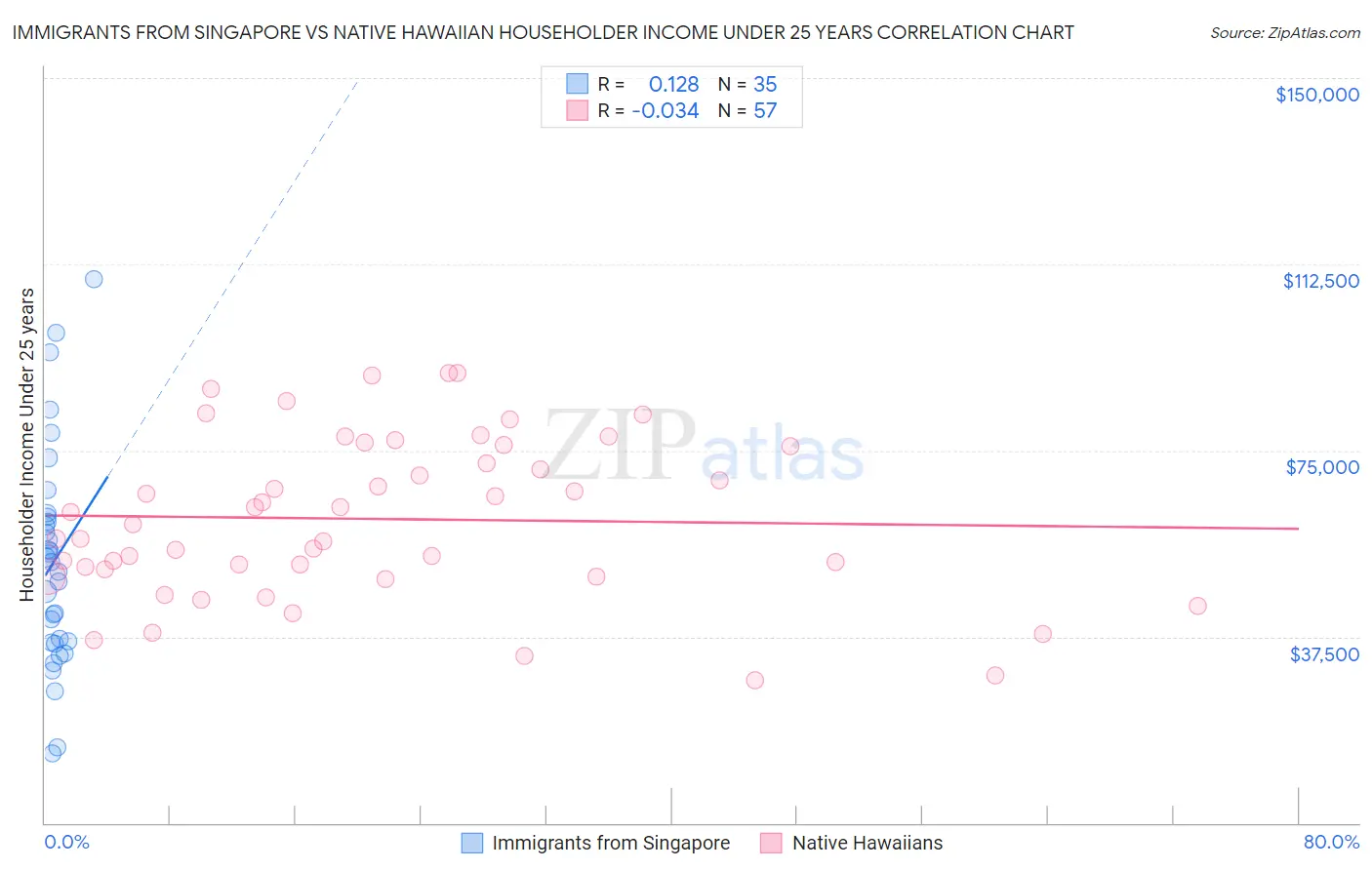 Immigrants from Singapore vs Native Hawaiian Householder Income Under 25 years