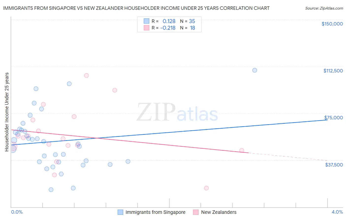 Immigrants from Singapore vs New Zealander Householder Income Under 25 years