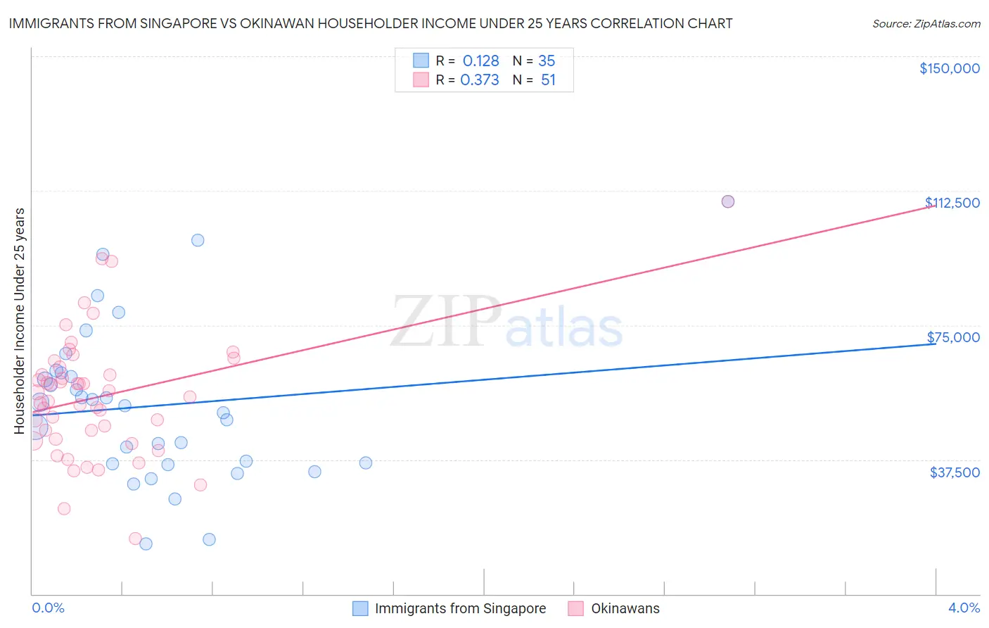 Immigrants from Singapore vs Okinawan Householder Income Under 25 years