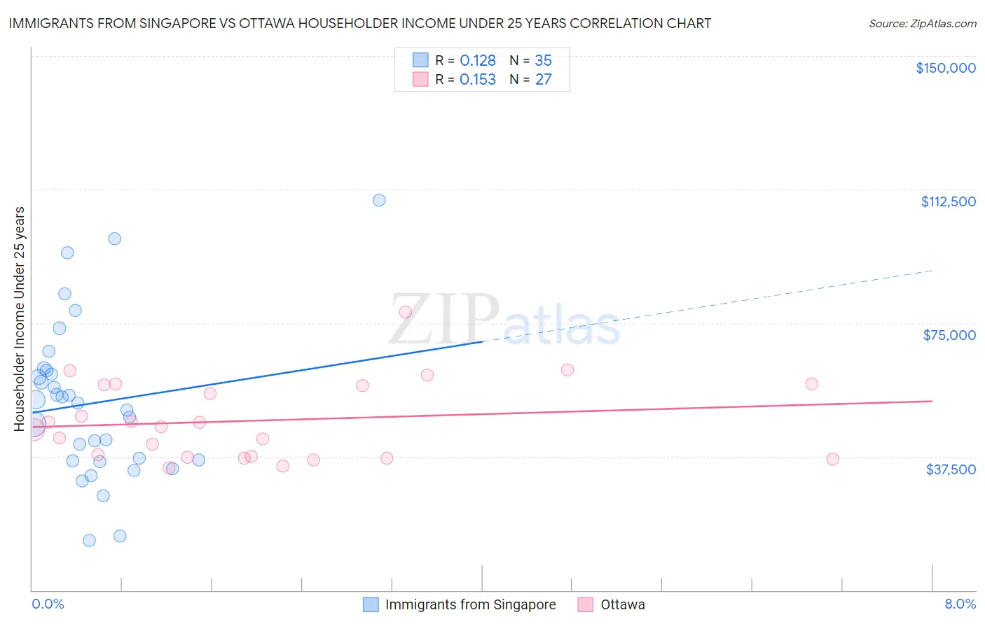 Immigrants from Singapore vs Ottawa Householder Income Under 25 years