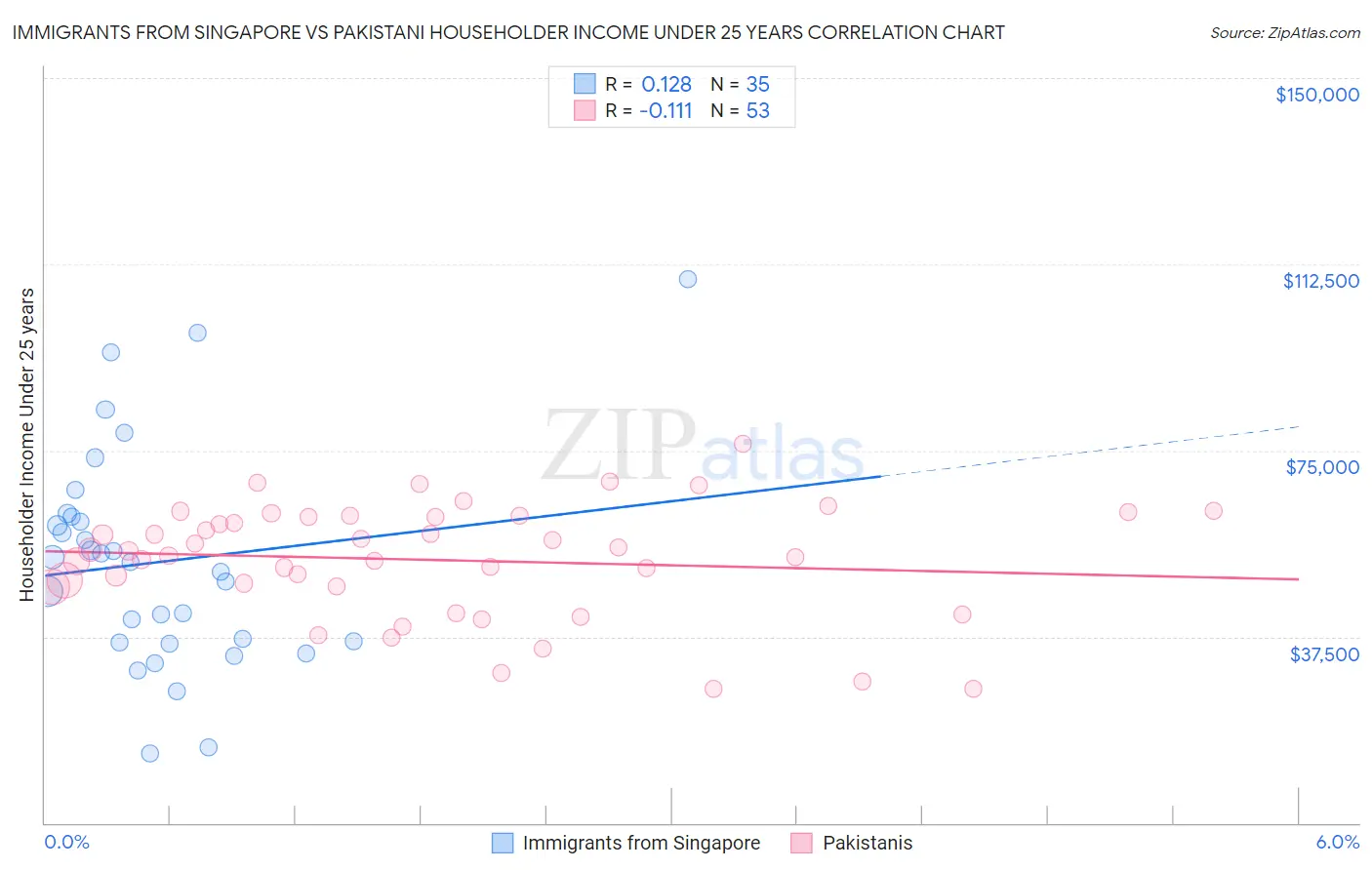 Immigrants from Singapore vs Pakistani Householder Income Under 25 years