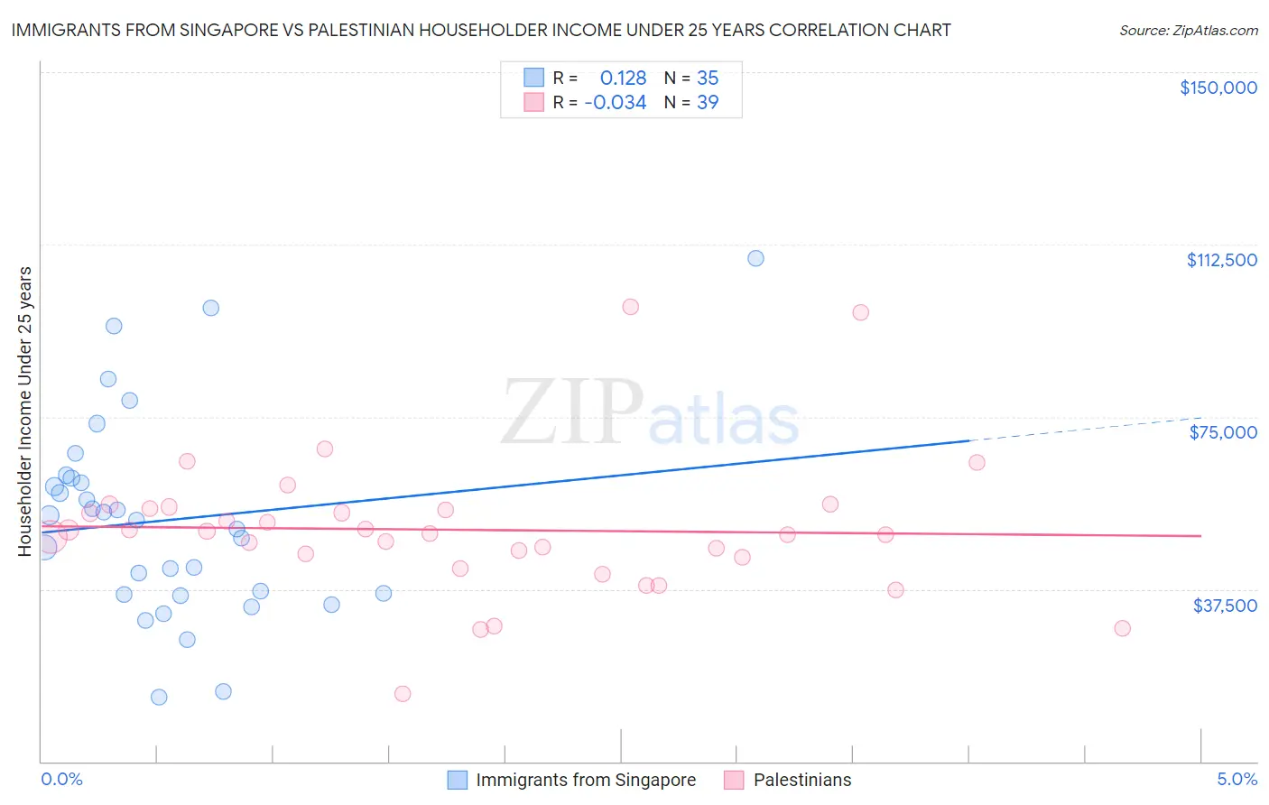 Immigrants from Singapore vs Palestinian Householder Income Under 25 years