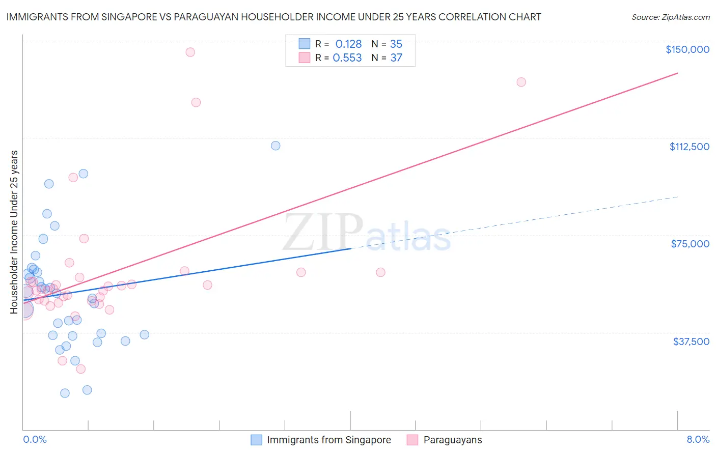 Immigrants from Singapore vs Paraguayan Householder Income Under 25 years