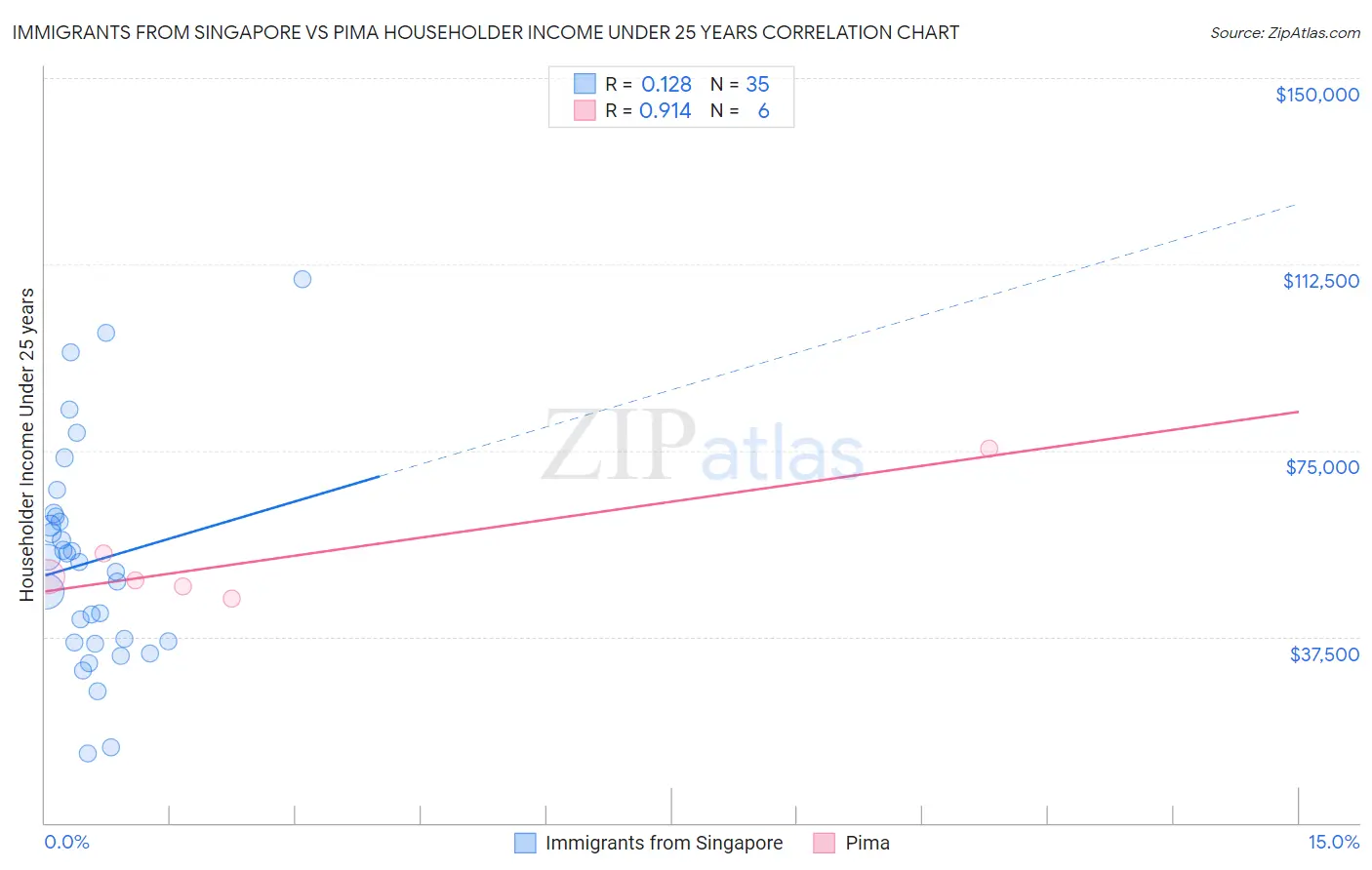 Immigrants from Singapore vs Pima Householder Income Under 25 years