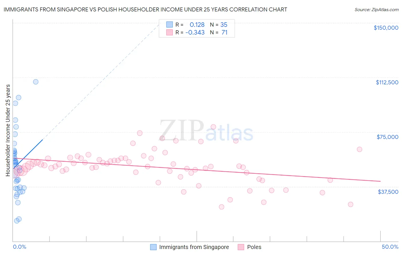 Immigrants from Singapore vs Polish Householder Income Under 25 years
