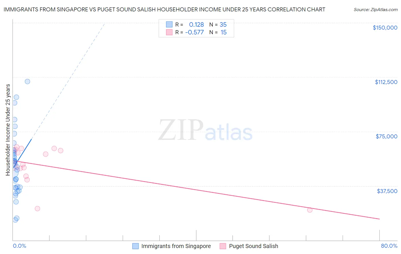 Immigrants from Singapore vs Puget Sound Salish Householder Income Under 25 years