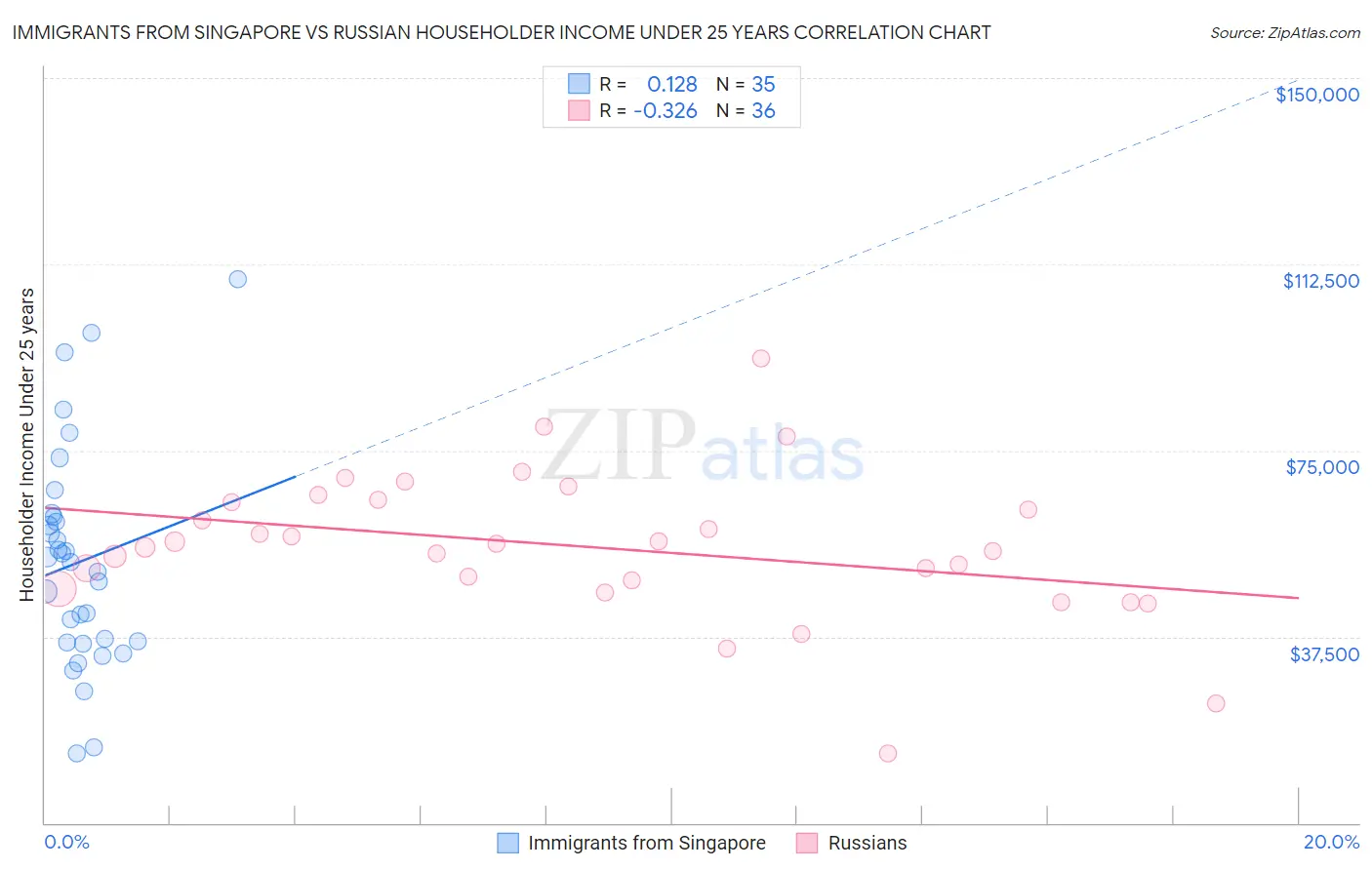 Immigrants from Singapore vs Russian Householder Income Under 25 years