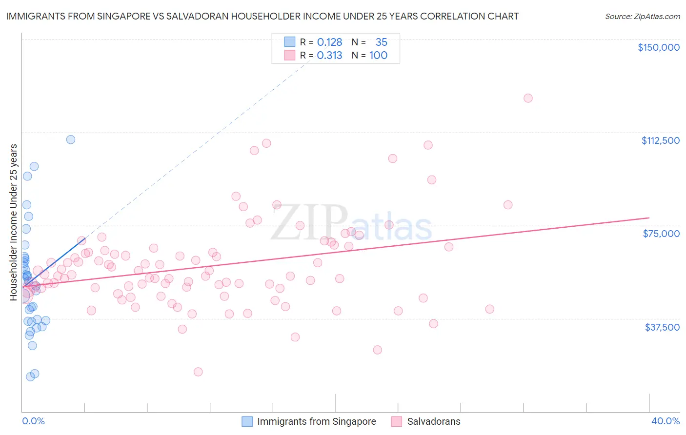 Immigrants from Singapore vs Salvadoran Householder Income Under 25 years