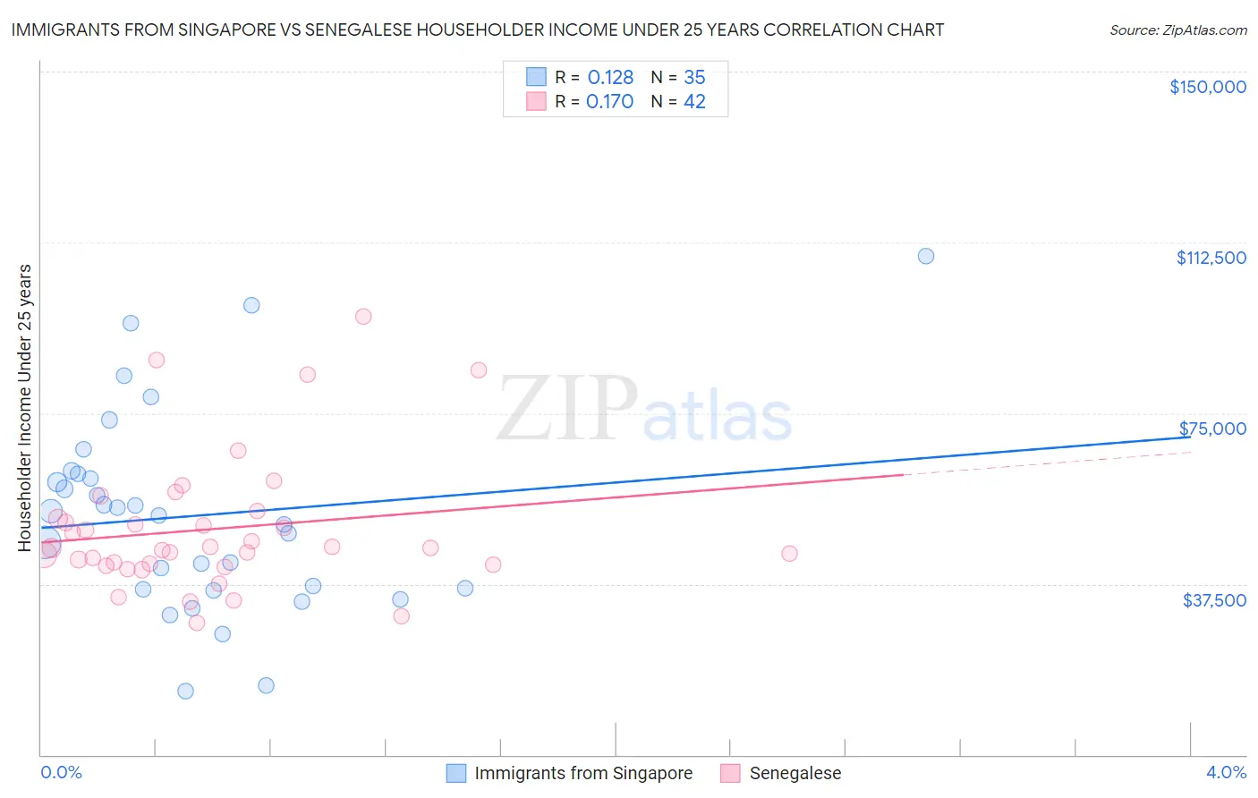 Immigrants from Singapore vs Senegalese Householder Income Under 25 years