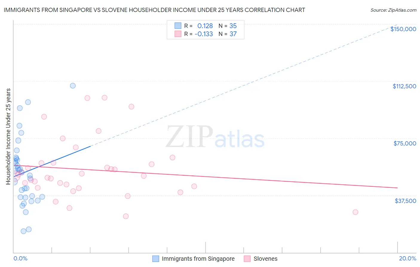 Immigrants from Singapore vs Slovene Householder Income Under 25 years