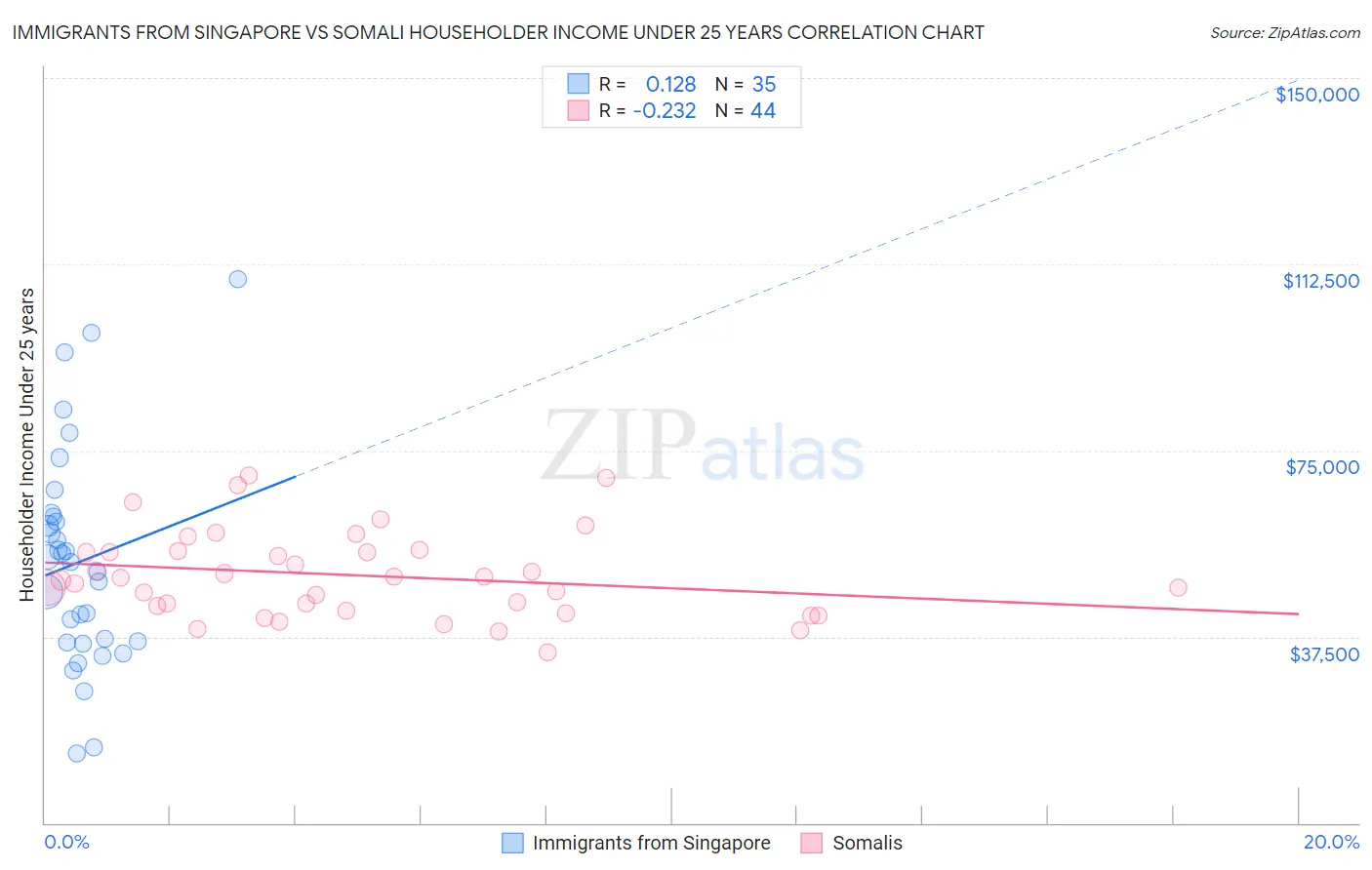 Immigrants from Singapore vs Somali Householder Income Under 25 years