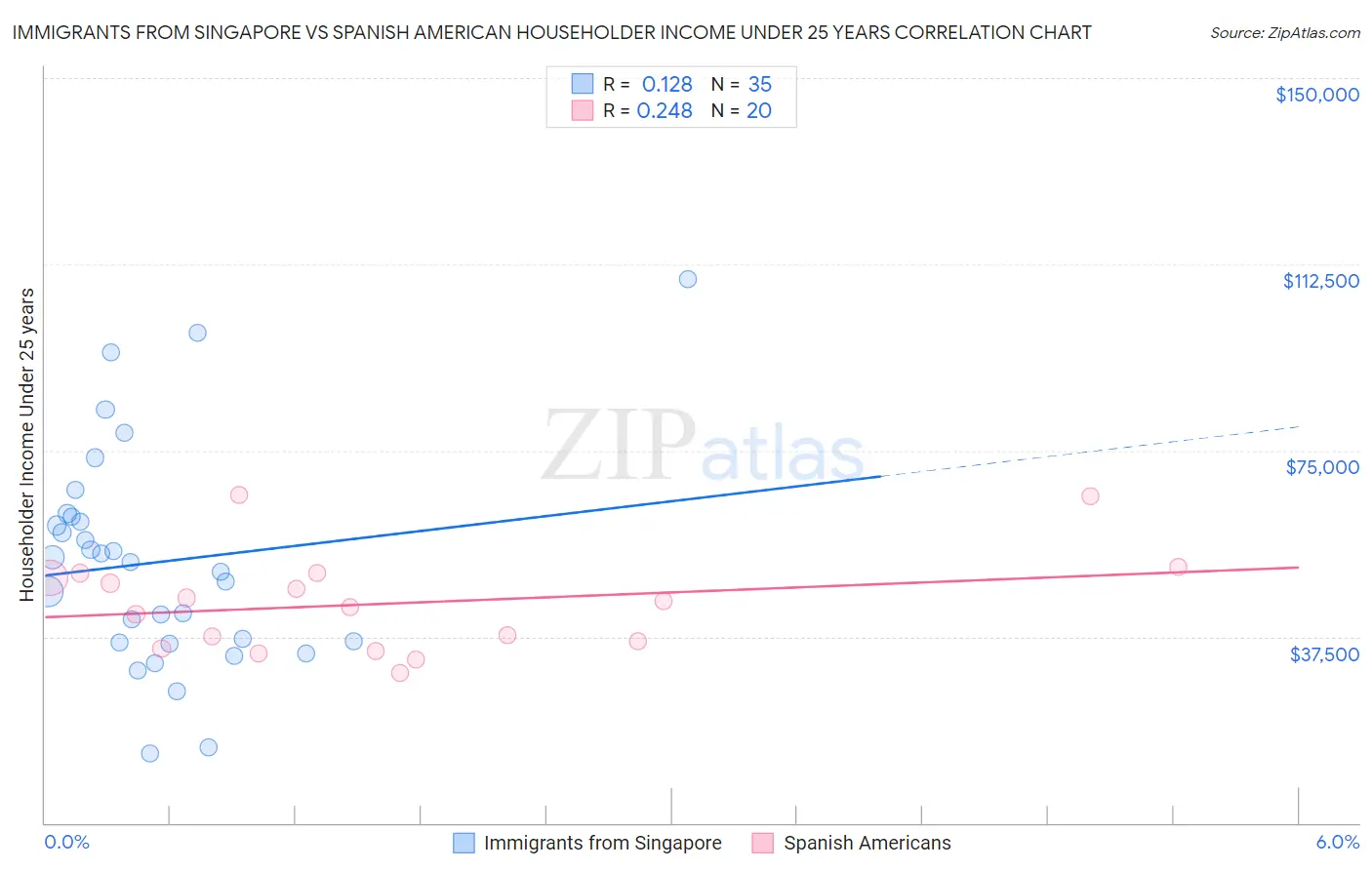 Immigrants from Singapore vs Spanish American Householder Income Under 25 years