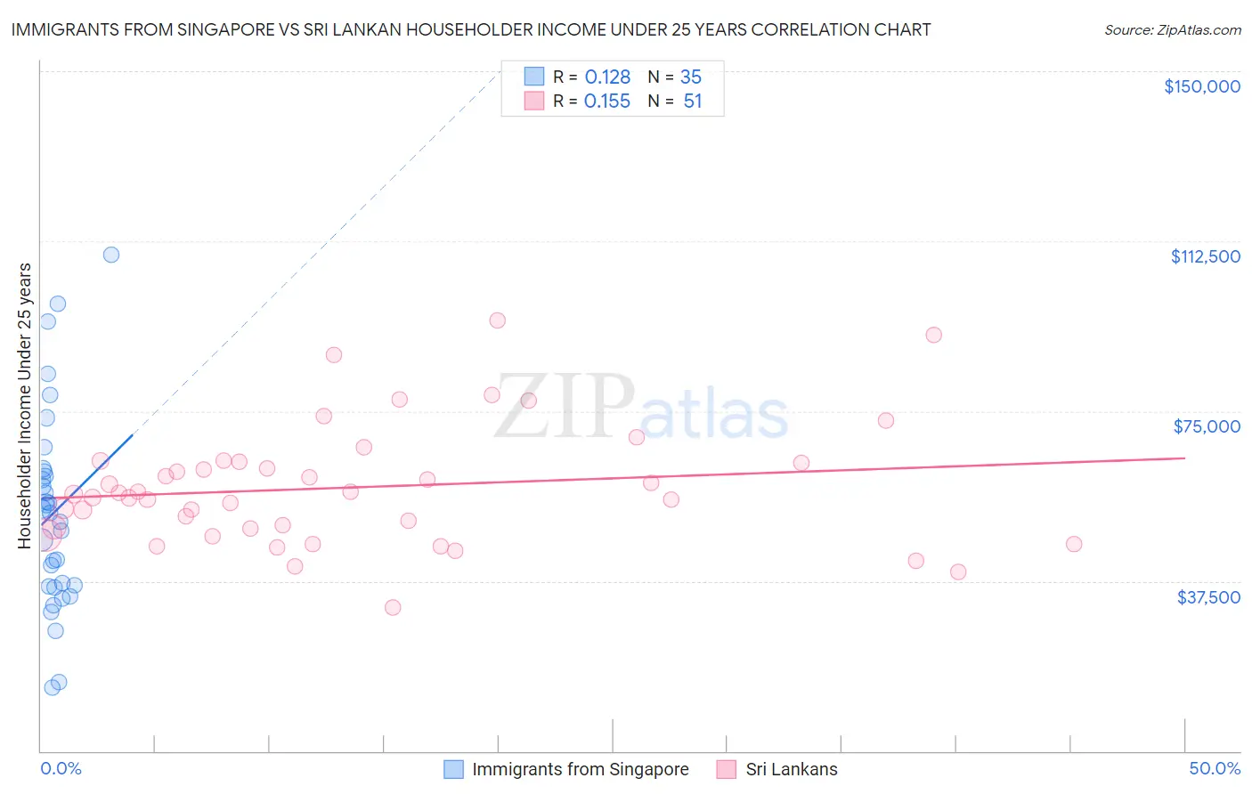 Immigrants from Singapore vs Sri Lankan Householder Income Under 25 years