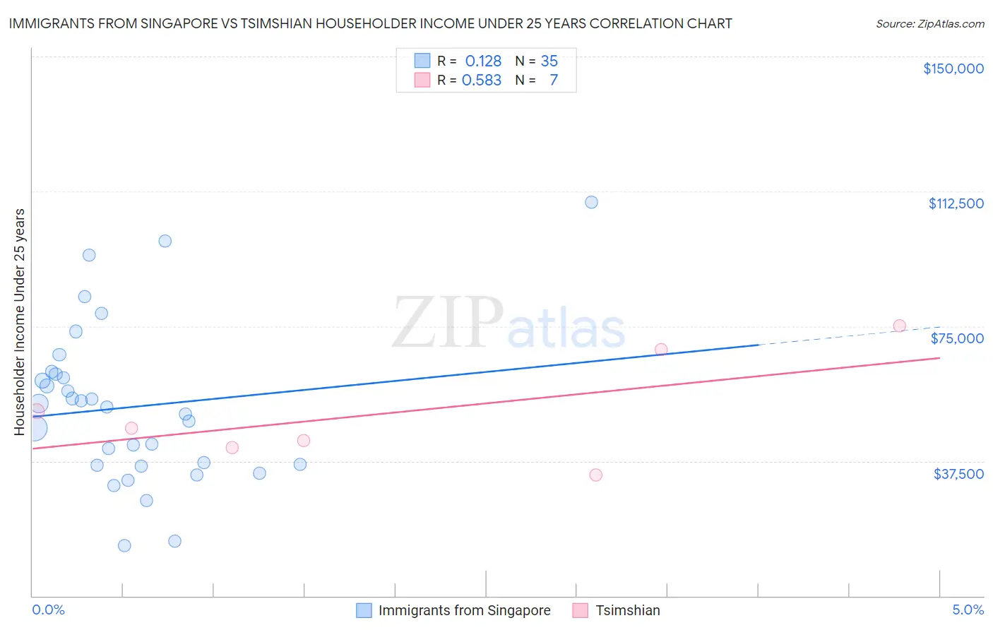 Immigrants from Singapore vs Tsimshian Householder Income Under 25 years