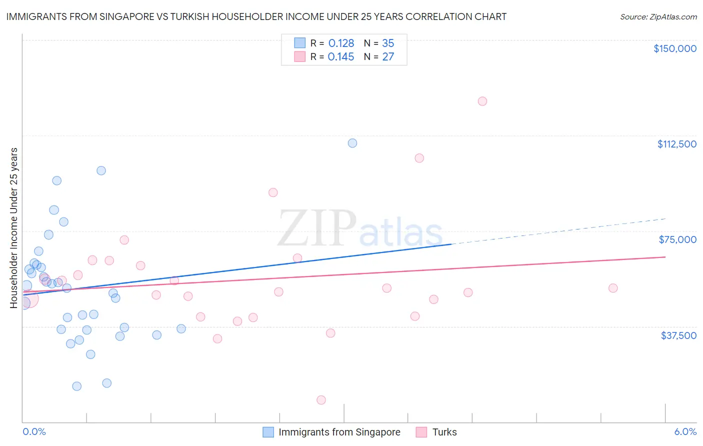 Immigrants from Singapore vs Turkish Householder Income Under 25 years