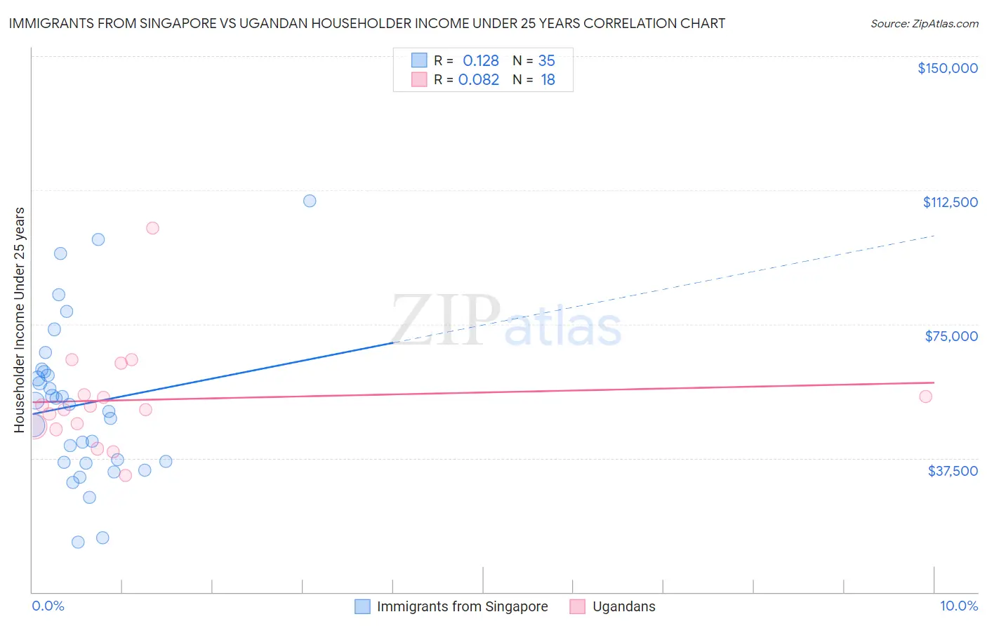 Immigrants from Singapore vs Ugandan Householder Income Under 25 years