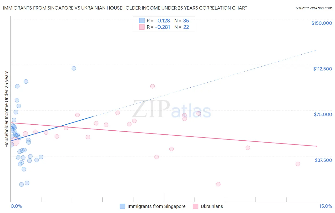 Immigrants from Singapore vs Ukrainian Householder Income Under 25 years