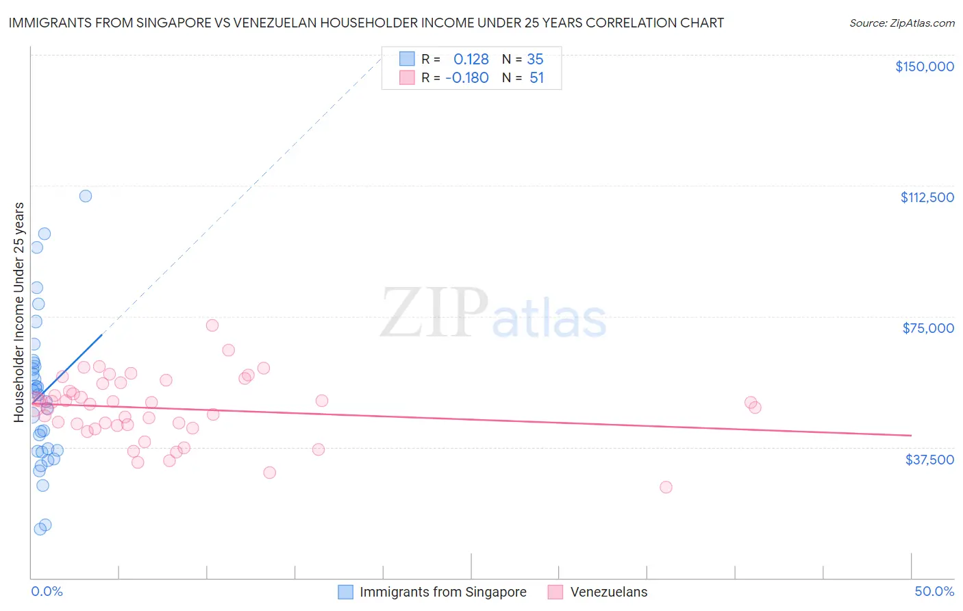 Immigrants from Singapore vs Venezuelan Householder Income Under 25 years