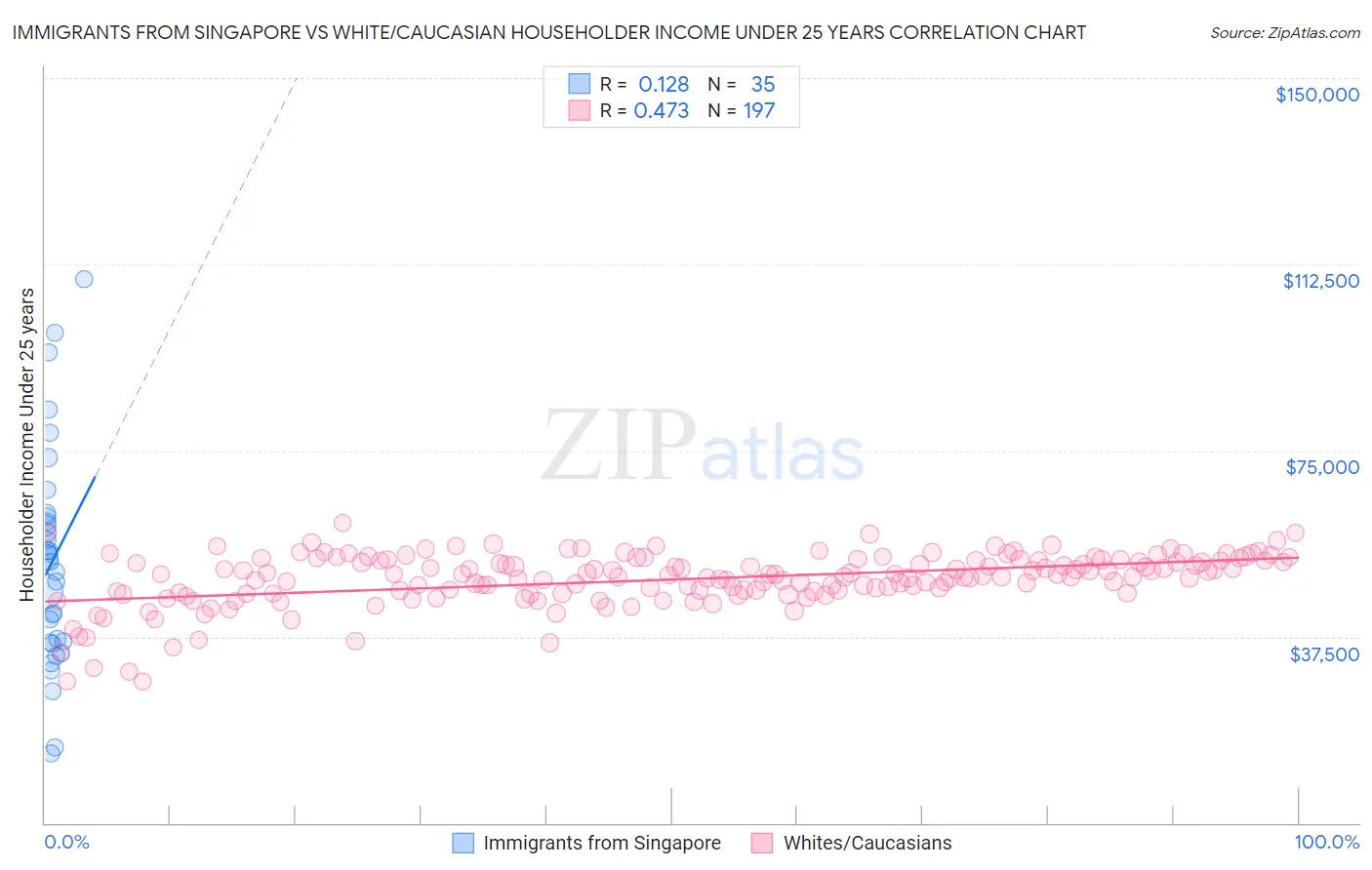 Immigrants from Singapore vs White/Caucasian Householder Income Under 25 years