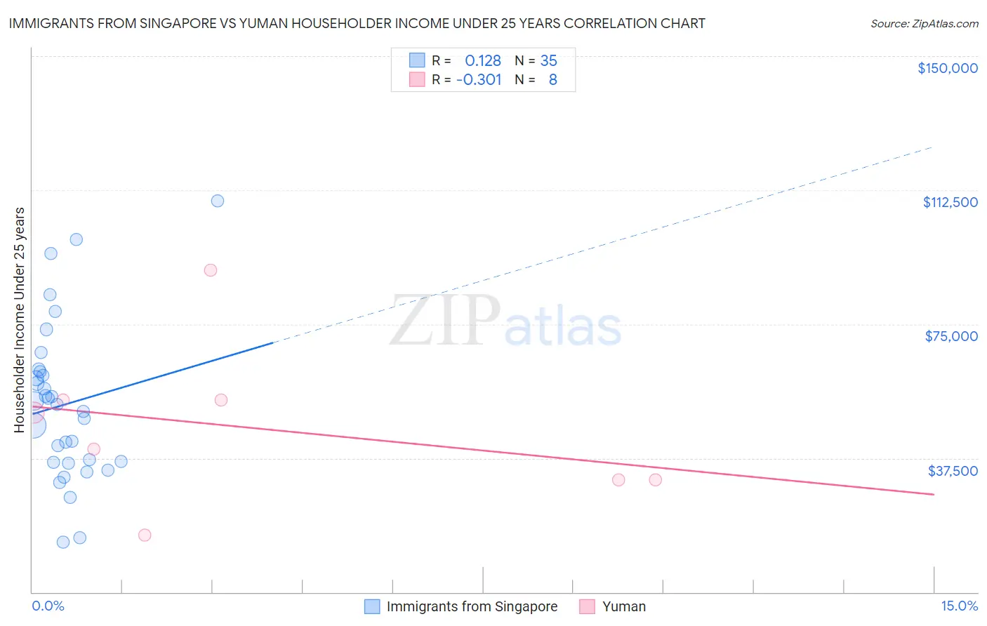 Immigrants from Singapore vs Yuman Householder Income Under 25 years