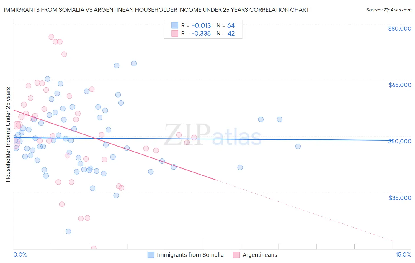Immigrants from Somalia vs Argentinean Householder Income Under 25 years