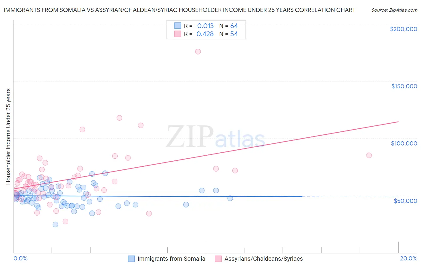 Immigrants from Somalia vs Assyrian/Chaldean/Syriac Householder Income Under 25 years